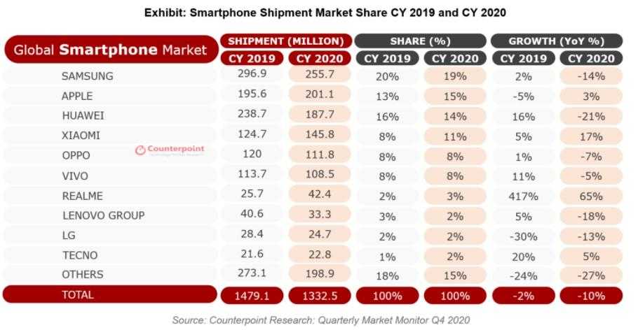 Q4 2020 Research Realme