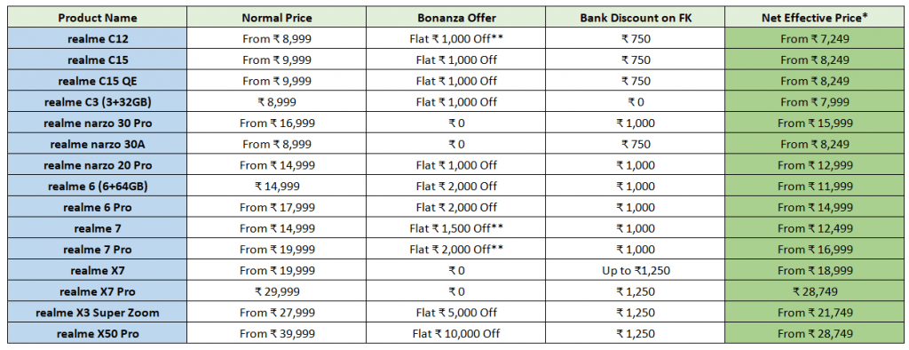 Realme Mobile Bonanaza Sale