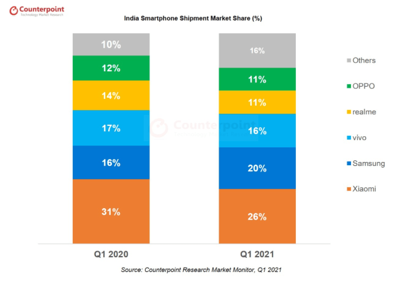 Counterpoint Research Q1 2021 India