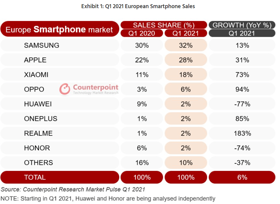 Counterpoint Research Q1 2021 Europe